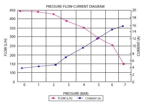 Aeroflow Performance 113.6 GPH (450 LPH) @ 29 Psi, Screen Inlet, 3/8" (9.6mm) Barb Outlet E85 450 LPH Hi-Flow In-Tank Pump AF49-1042 Autofit