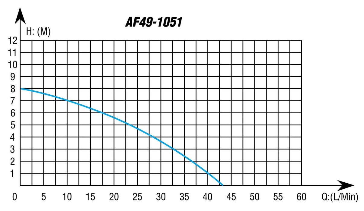 Aeroflow Performance 19mm Inlet/Outlet Barb, 40 Litres Per Minute 3/4" Barb Brushless Electric Supercharger & Water Pump AF49-1051 Autofit