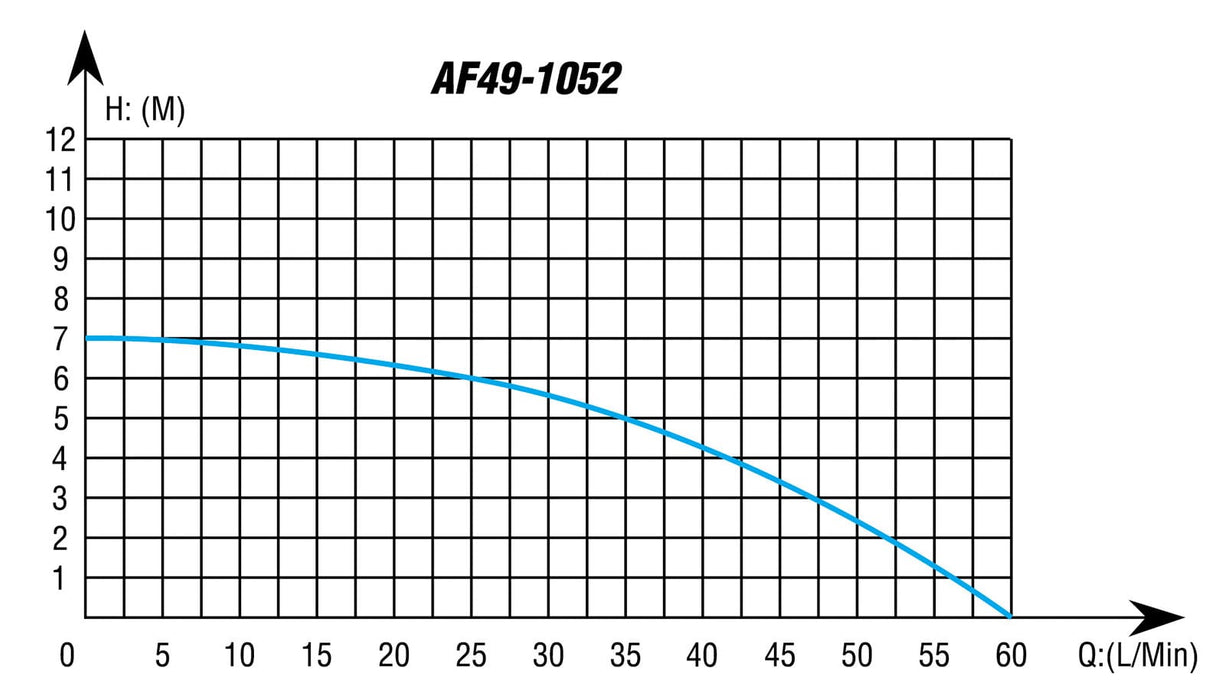 Aeroflow Performance 25mm Inlet/Outlet Barb, 46.6 Litres Per Minute 1" Barb Brushless Electric Supercharger & Water Pump AF49-1052 Autofit