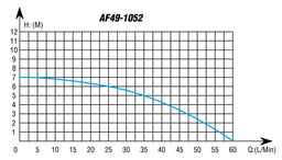 Aeroflow Performance 25mm Inlet/Outlet Barb, 46.6 Litres Per Minute 1" Barb Brushless Electric Supercharger & Water Pump AF49-1052 Autofit