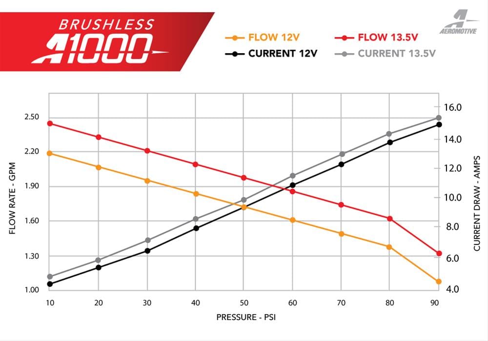 Aeromotive Aeromotive A1000 Brushless Stealth 2.0 GPM Fuel Pumps 18023 Autofit