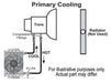 Derale Cooling Products Derale Atomic-Cool Remote Fan-Mounted Oil Coolers 13950 Autofit