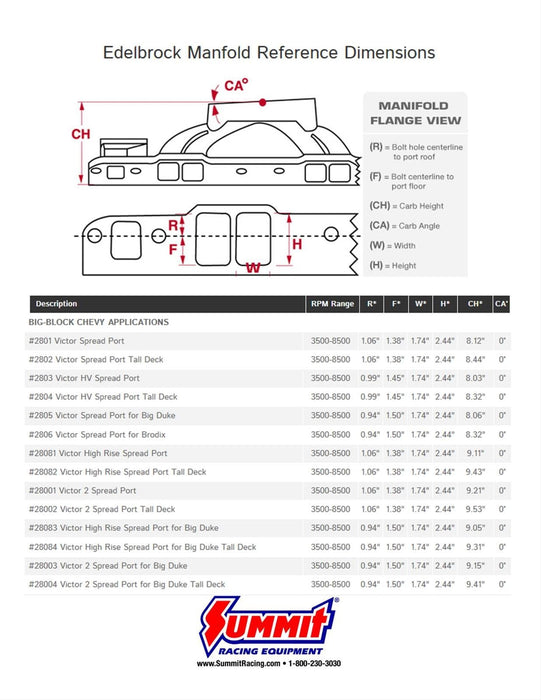 Edelbrock Edelbrock Big Victor Spread-Port Intake Manifolds 28002 Autofit