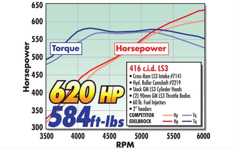 Edelbrock Edelbrock Cross-Ram LS3 Intake Manifolds 7141 Autofit
