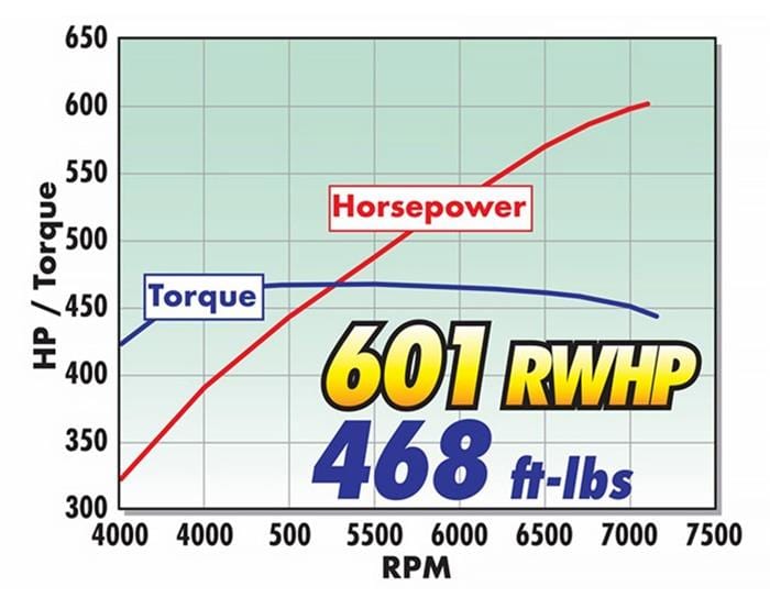 Edelbrock Edelbrock E-Force Ford F-150 Stage 1 Street Legal Supercharger Kits 15812 Autofit
