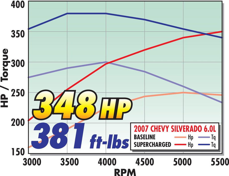 Edelbrock Edelbrock E-Force GM Truck and SUV Stage 1 Street Legal Supercharger Kits 1577 Autofit