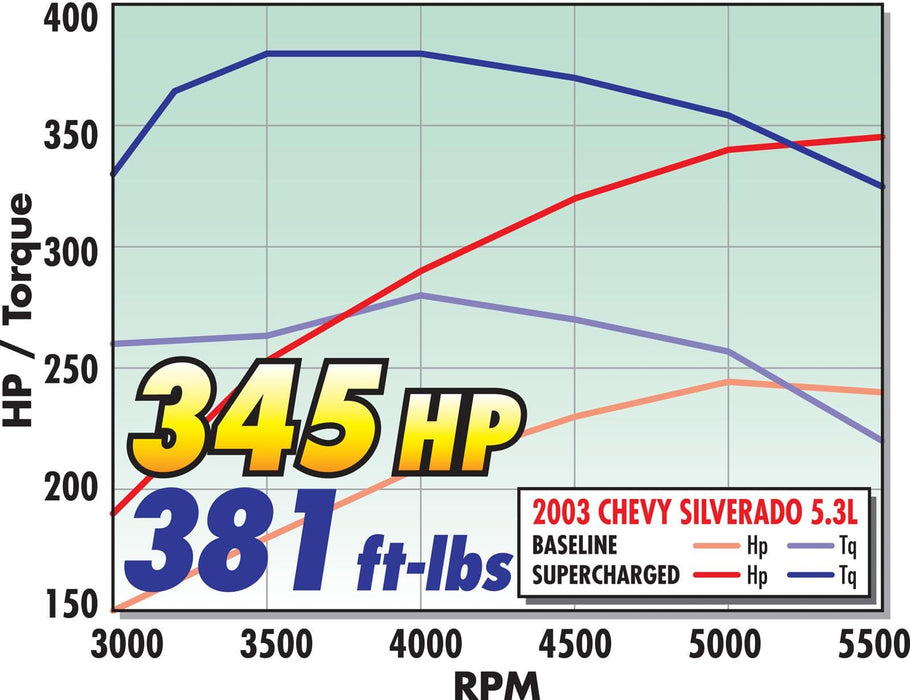 Edelbrock Edelbrock E-Force GM Truck and SUV Stage 1 Street Legal Supercharger Kits 1577 Autofit