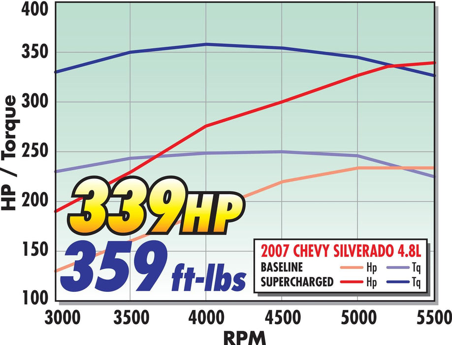 Edelbrock Edelbrock E-Force GM Truck and SUV Stage 1 Street Legal Supercharger Kits 1577 Autofit