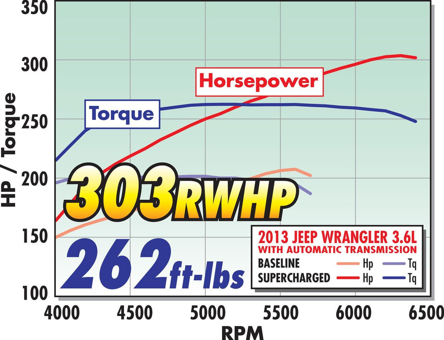Edelbrock Edelbrock E-Force Jeep Wrangler Supercharger Kits 1527 Autofit