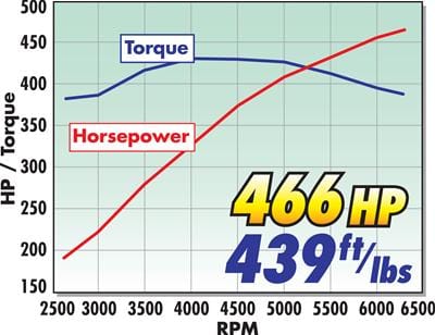 Edelbrock Edelbrock E-Force Mustang Stage 1 Street Legal Supercharger Kits 1580 Autofit