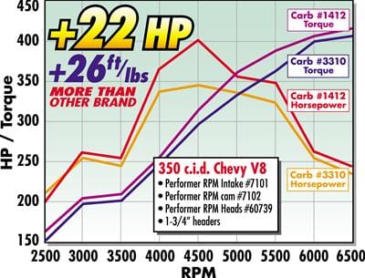 Edelbrock Edelbrock Performer Carburetors 1412 Autofit