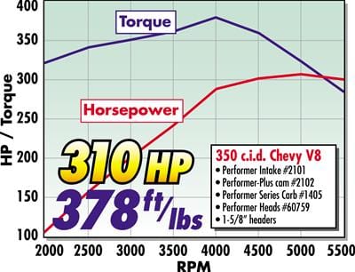 Edelbrock Edelbrock Performer-Plus Cam and Lifter Kits 2102 Autofit