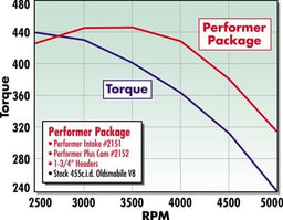 Edelbrock Edelbrock Performer-Plus Cam and Lifter Kits 2152 Autofit