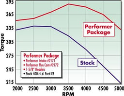 Edelbrock Edelbrock Performer-Plus Cam and Lifter Kits 2172 Autofit