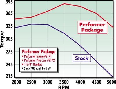 Edelbrock Edelbrock Performer-Plus Cam and Lifter Kits 2172 Autofit