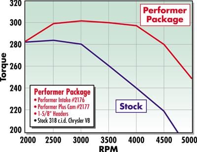 Edelbrock Edelbrock Performer-Plus Cam and Lifter Kits 2177 Autofit