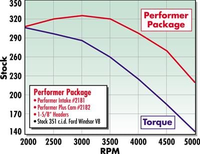 Edelbrock Edelbrock Performer-Plus Cam and Lifter Kits 2182 Autofit