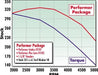 Edelbrock Edelbrock Performer-Plus Cam and Lifter Kits 2182 Autofit