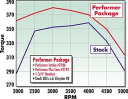 Edelbrock Edelbrock Performer-Plus Cam and Lifter Kits 2192 Autofit