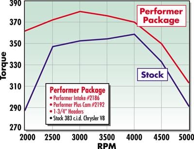 Edelbrock Edelbrock Performer-Plus Cam and Lifter Kits 2192 Autofit