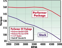 Edelbrock Edelbrock Performer-Plus Cam and Lifter Kits 3790 Autofit
