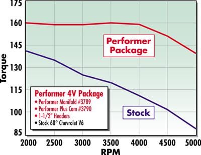 Edelbrock Edelbrock Performer-Plus Cam and Lifter Kits 3790 Autofit