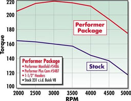 Edelbrock Edelbrock Performer-Plus Cam and Lifter Kits 5487 Autofit