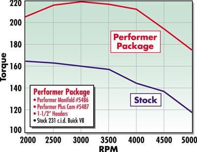 Edelbrock Edelbrock Performer-Plus Cam and Lifter Kits 5487 Autofit