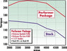 Edelbrock Edelbrock Performer-Plus Cam and Lifter Kits 5487 Autofit