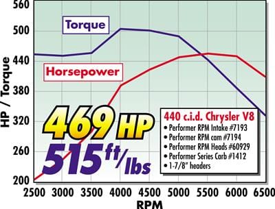 Edelbrock Edelbrock Performer RPM Cam and Lifter Kits 7194 Autofit
