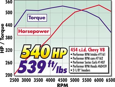 Edelbrock Edelbrock Performer RPM Intake Manifolds 7161 Autofit