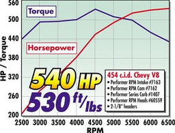 Edelbrock Edelbrock Performer RPM Intake Manifolds 7163 Autofit
