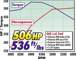Edelbrock Edelbrock Performer RPM Intake Manifolds 7166 Autofit