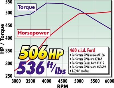 Edelbrock Edelbrock Performer RPM Intake Manifolds 7166 Autofit