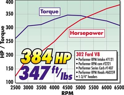 Edelbrock Edelbrock Rollin' Thunder Hydraulic Roller Camshafts 2221 Autofit