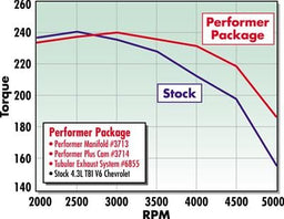 Edelbrock Edelbrock Rollin' Thunder Hydraulic Roller Camshafts 3714 Autofit