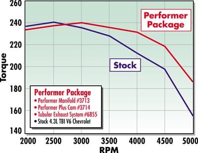Edelbrock Edelbrock Rollin' Thunder Hydraulic Roller Camshafts 3714 Autofit