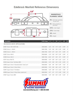 Edelbrock Edelbrock Super Victor II Intake Manifolds 2897 Autofit