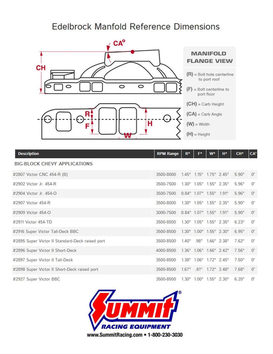 Edelbrock Edelbrock Super Victor II Intake Manifolds 2897 Autofit