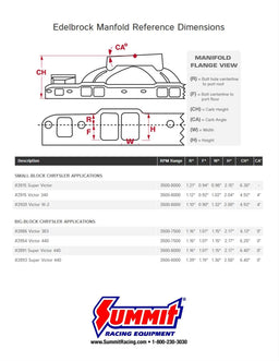 Edelbrock Edelbrock Super Victor Intake Manifolds 2815 Autofit