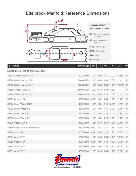 Edelbrock Edelbrock Super Victor Intake Manifolds 2924 Autofit