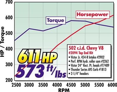 Edelbrock Edelbrock Total Power Package 611 HP 502 Big Block Chevy Top-End Engine Kits 2094 Autofit
