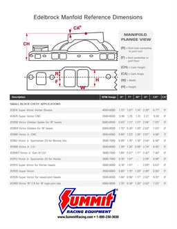 Edelbrock Edelbrock Victor Jr. Carbureted Intake Manifolds 28457 Autofit