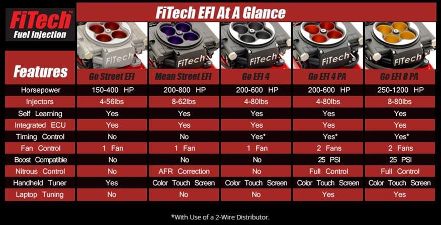 FiTech Fuel Injection FiTech Go EFI 4 600 HP Self-Tuning Fuel Injection Systems 31001 Autofit
