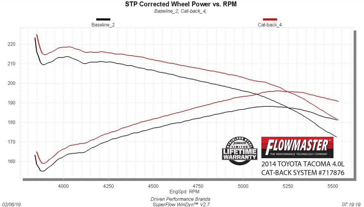 Flowmaster Flowmaster FlowFX Exhaust Systems 717876 Autofit
