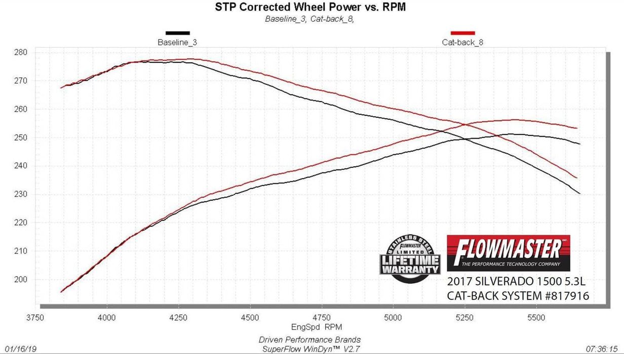 Flowmaster Flowmaster Outlaw Extreme Exhaust Systems 817916 Autofit