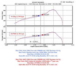 K&N K&N 57 Series FIPK Cold Air Intake Kits 57-3000 Autofit