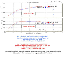 K&N K&N 57 Series FIPK Cold Air Intake Kits 57-3030-1 Autofit