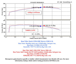 K&N K&N 57 Series FIPK Cold Air Intake Kits 57-3039 Autofit