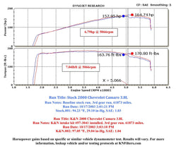 K&N K&N 57 Series FIPK Cold Air Intake Kits 57-3041 Autofit